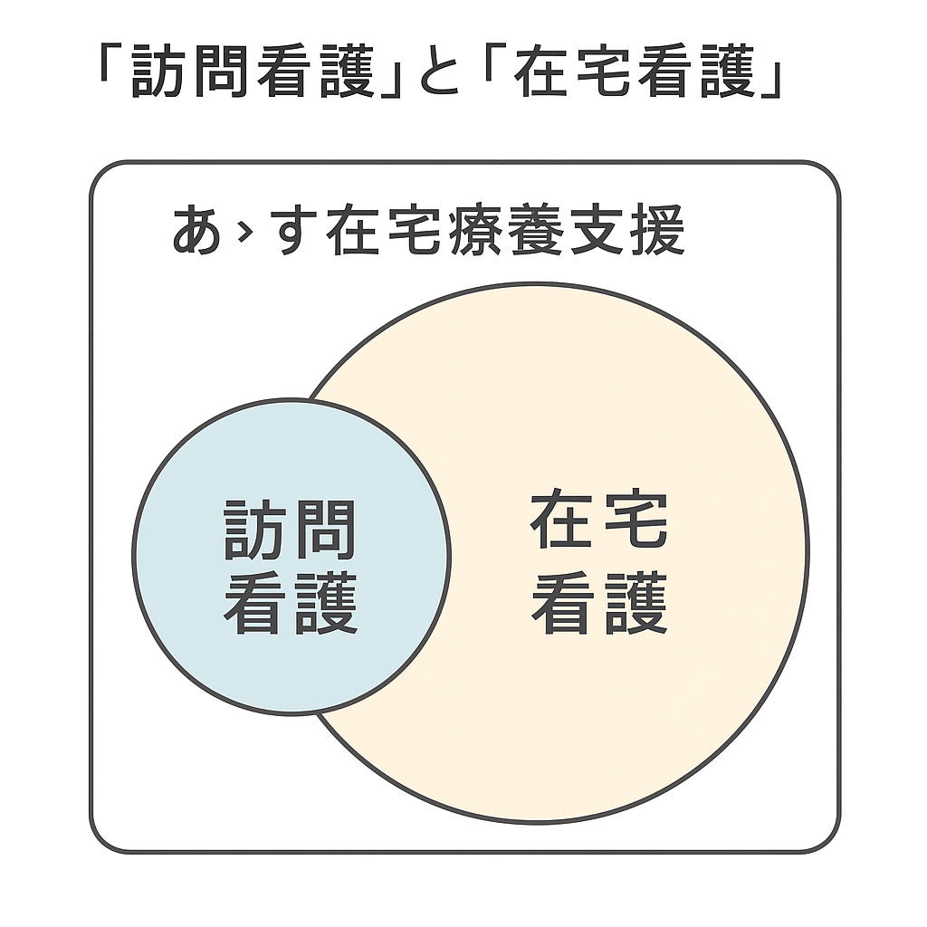 訪問看護と在宅看護の関係を示す図解